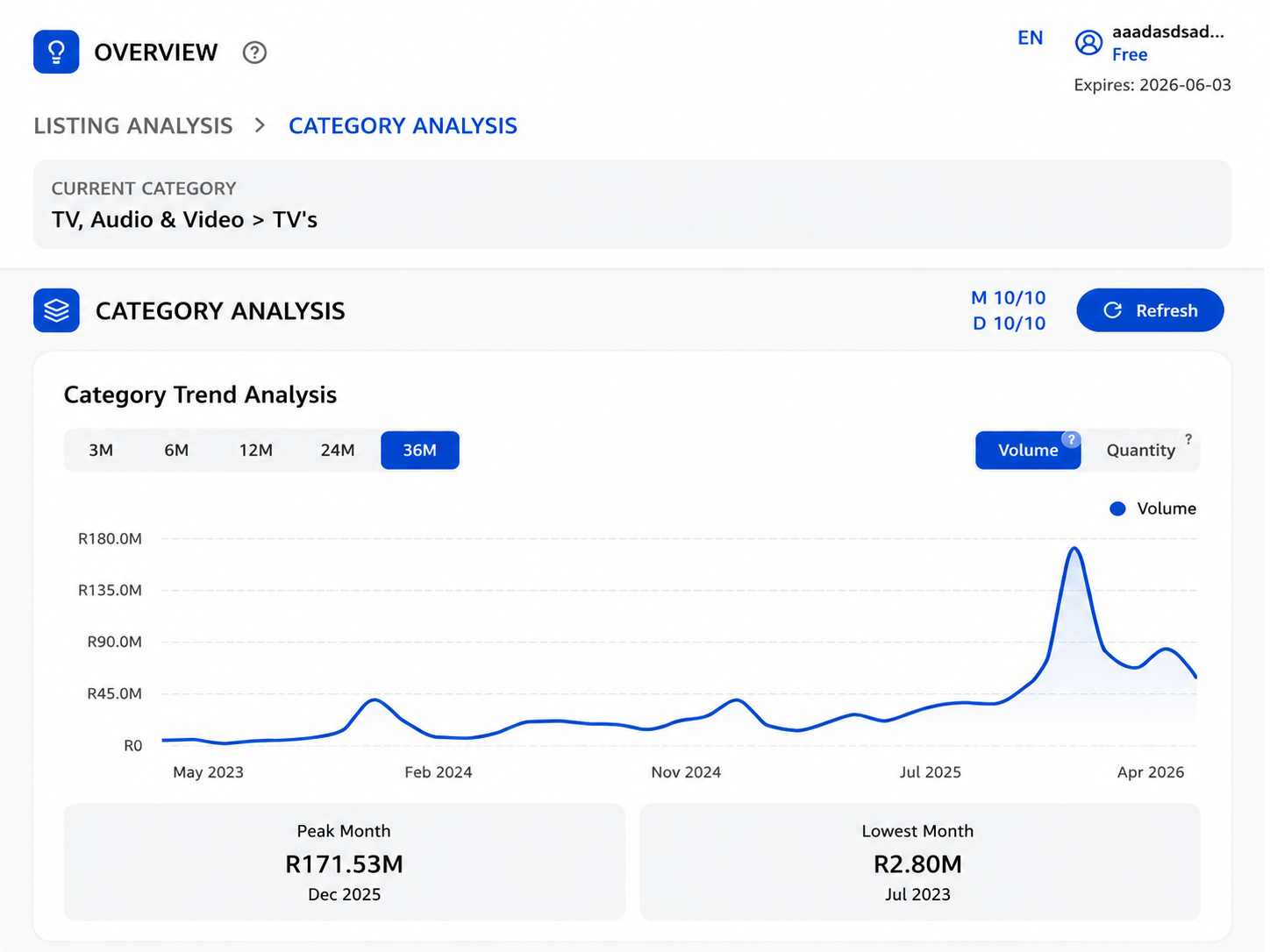 Category trend with Volume and Quantity