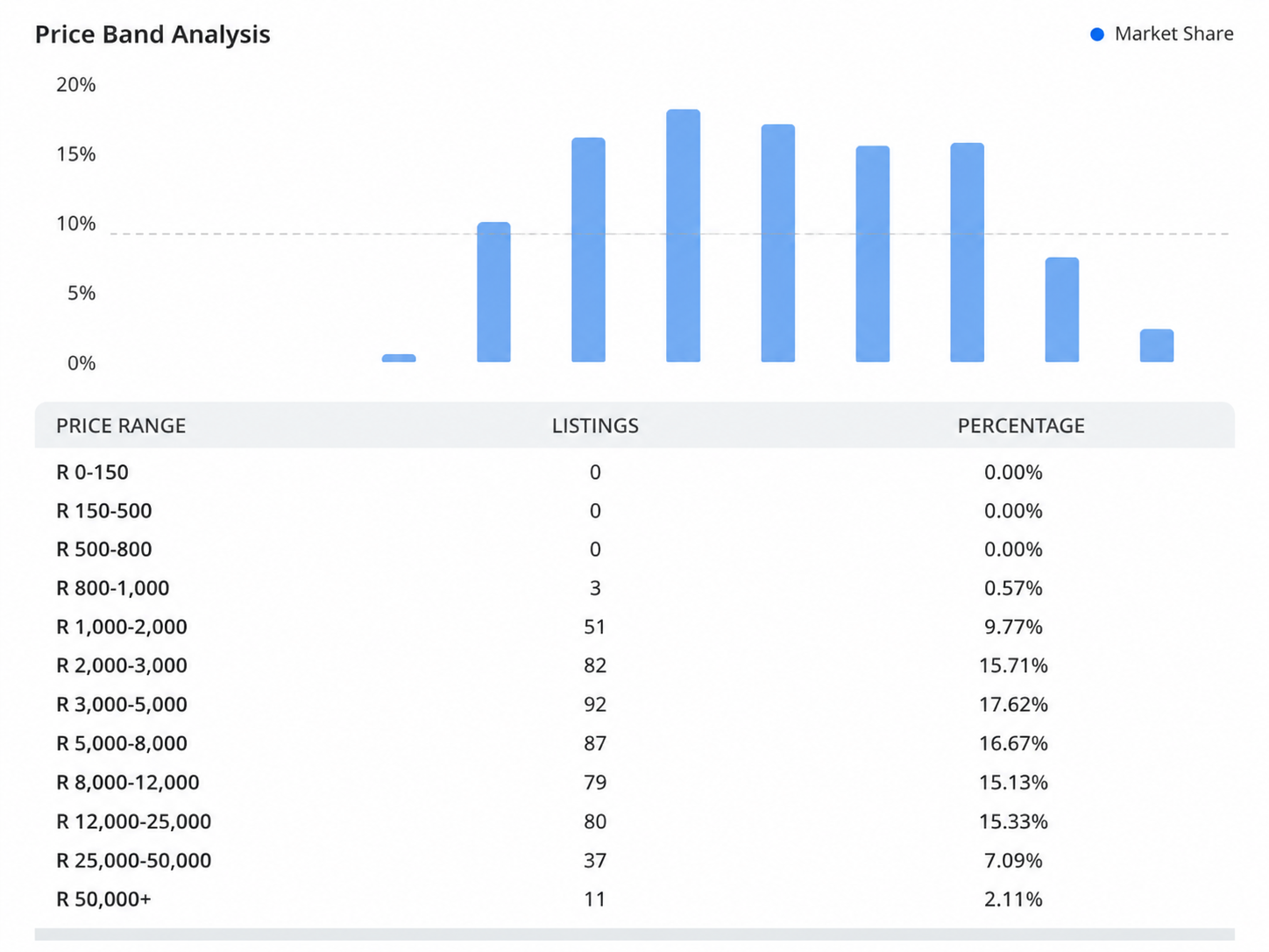 Price band analysis with Percentage column