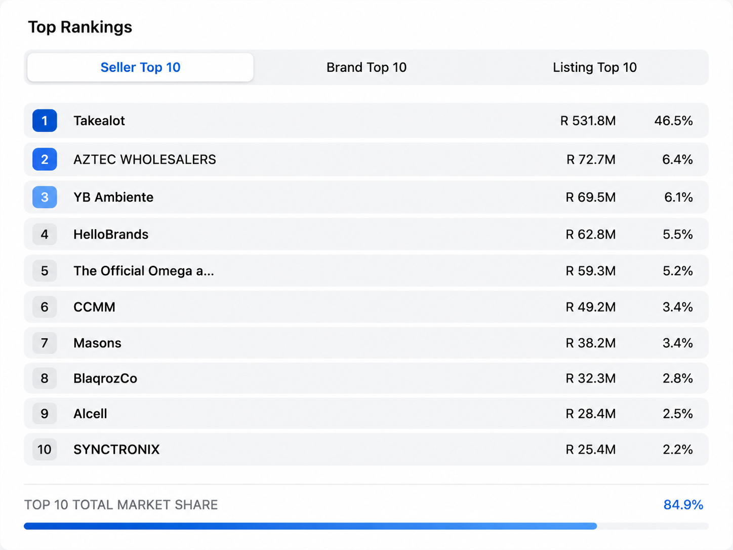 Top rankings by seller, brand, and listing